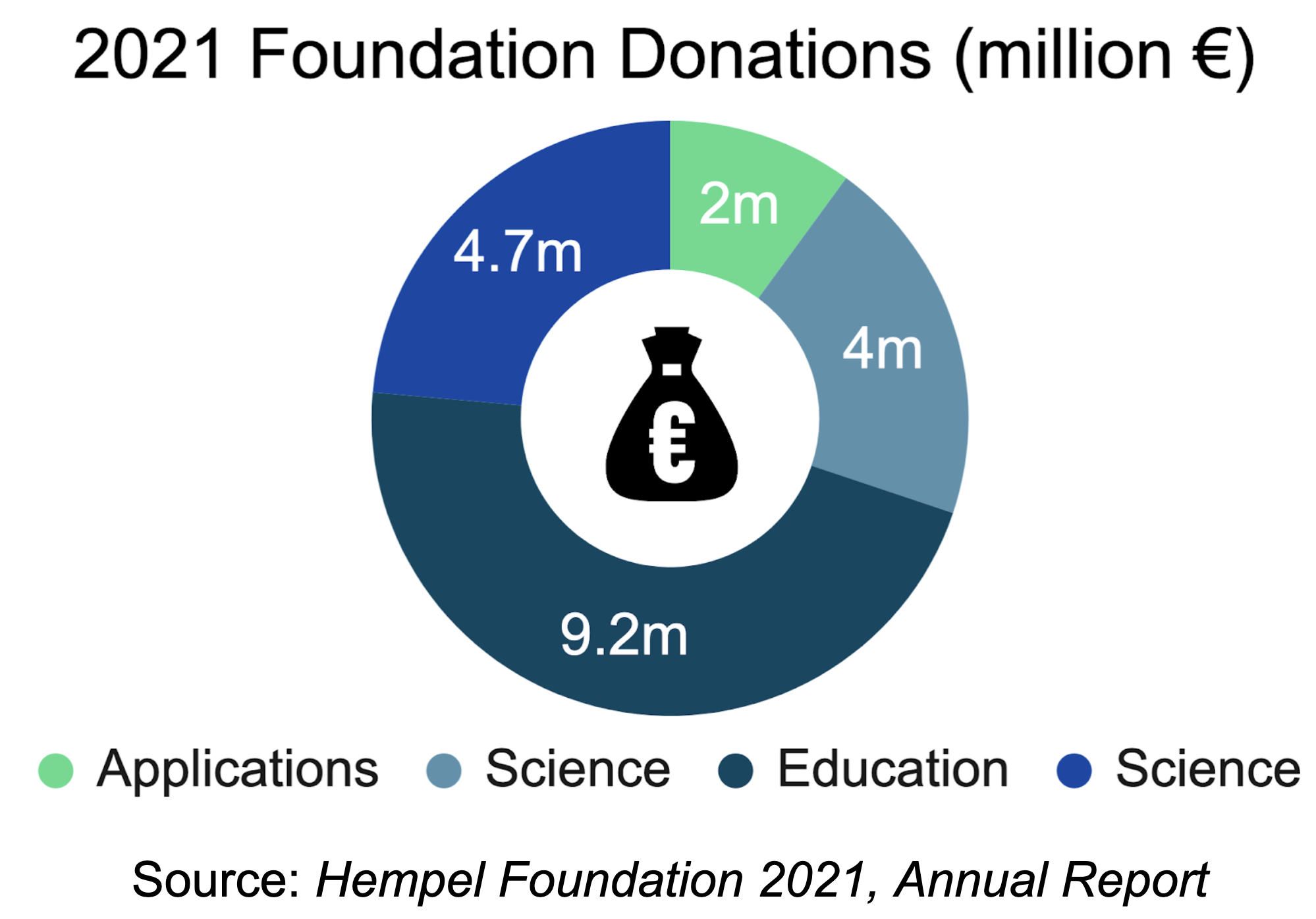 The Hempel Foundation: A Potential Partner For Your Organization